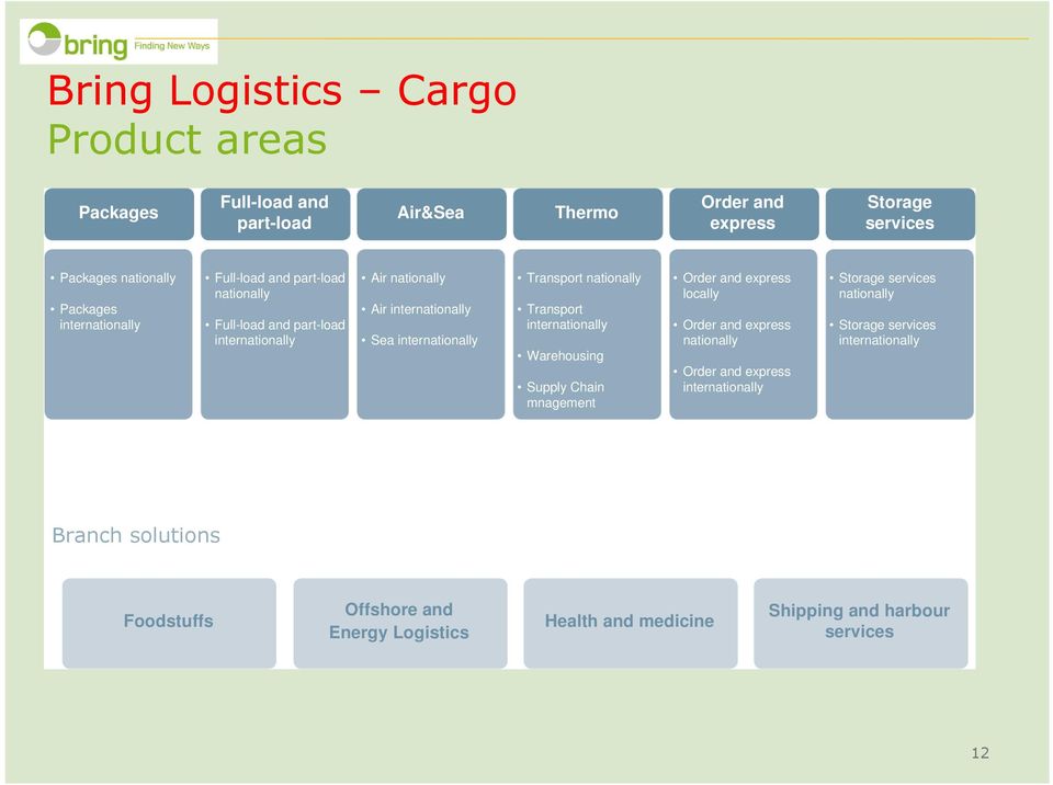 nationally Transport internationally Warehousing Supply Chain mnagement Order and express locally Order and express nationally Order and express