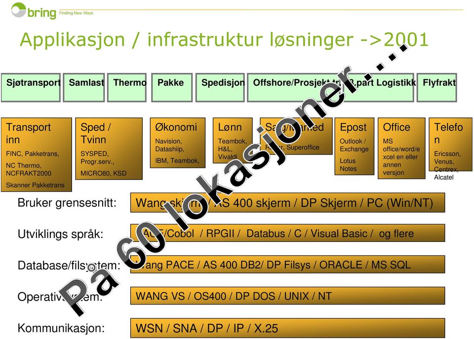 , MICRO80, KSD Bruker grensesnitt: Utviklings språk: Økonomi Navision, Datashiip, IBM, Teambok, Lønn Teambok, H&L, Vivaldi Salg/Marked Radar, Superoffice Epost Outlook / Exchange Lotus Notes Office