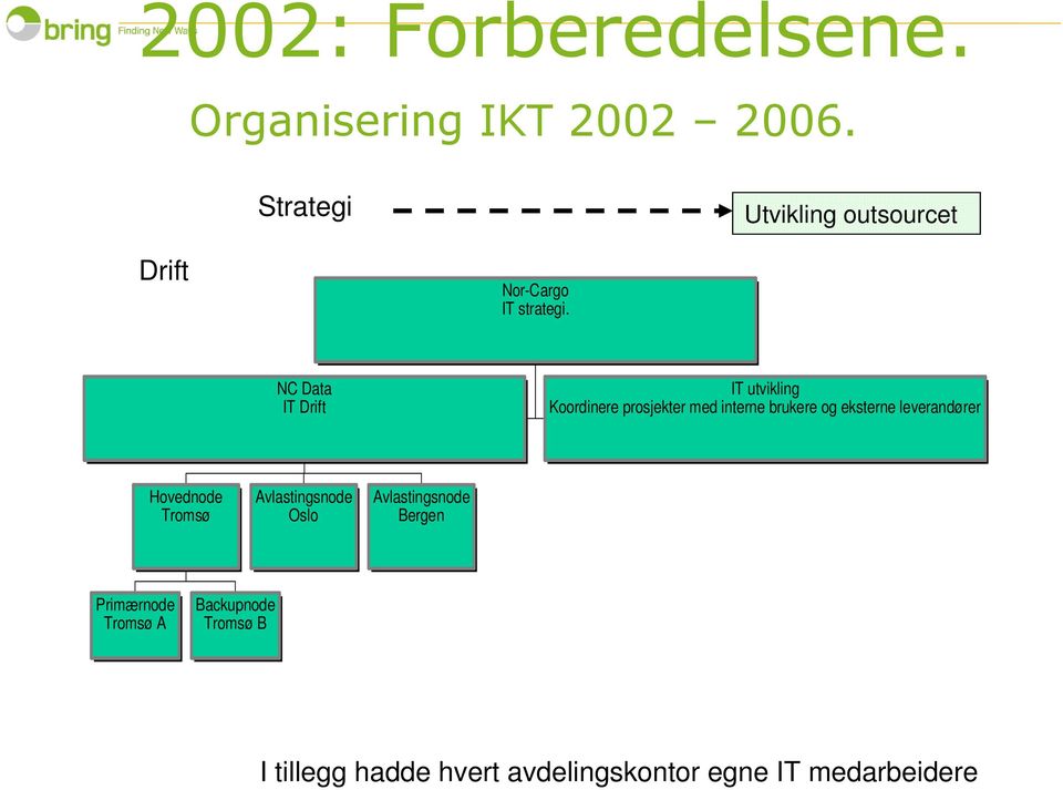 NC Data IT Drift IT utvikling Koordinere prosjekter med interne brukere og eksterne