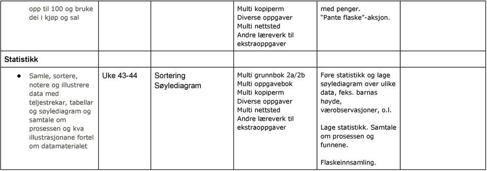 og kva illustrasjonane fortel om datamaterialet Uke 43-44 Sortering Søylediagram Føre statistikk og lage