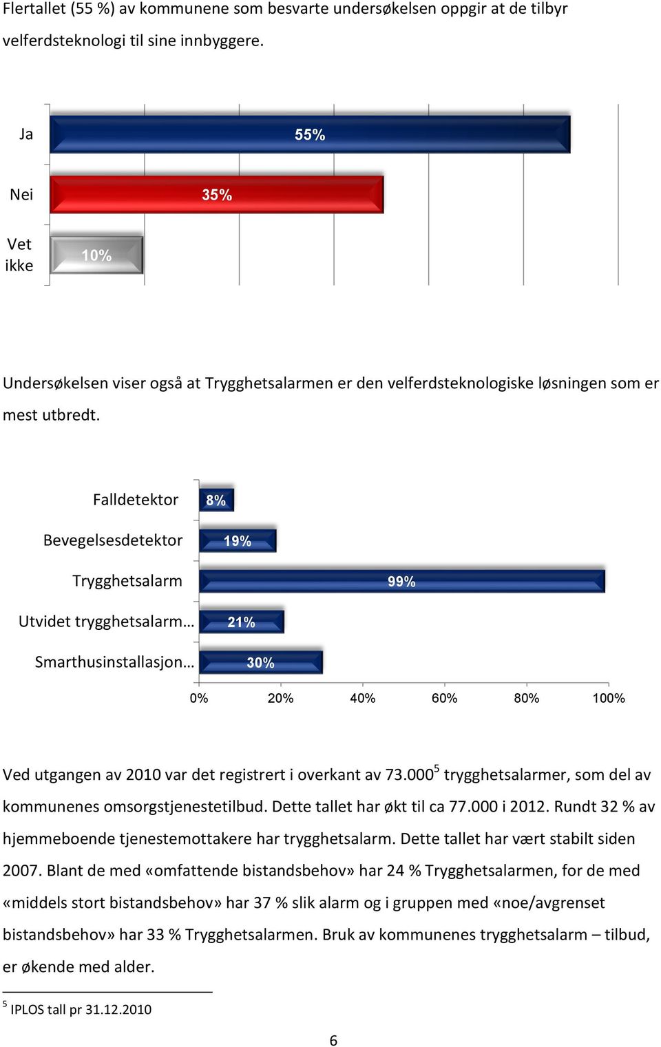 Falldetektor Bevegelsesdetektor 8% 19% Trygghetsalarm 99% Utvidet trygghetsalarm Smarthusinstallasjon 21% 30% 0% 20% 40% 60% 80% 100% Ved utgangen av 2010 var det registrert i overkant av 73.