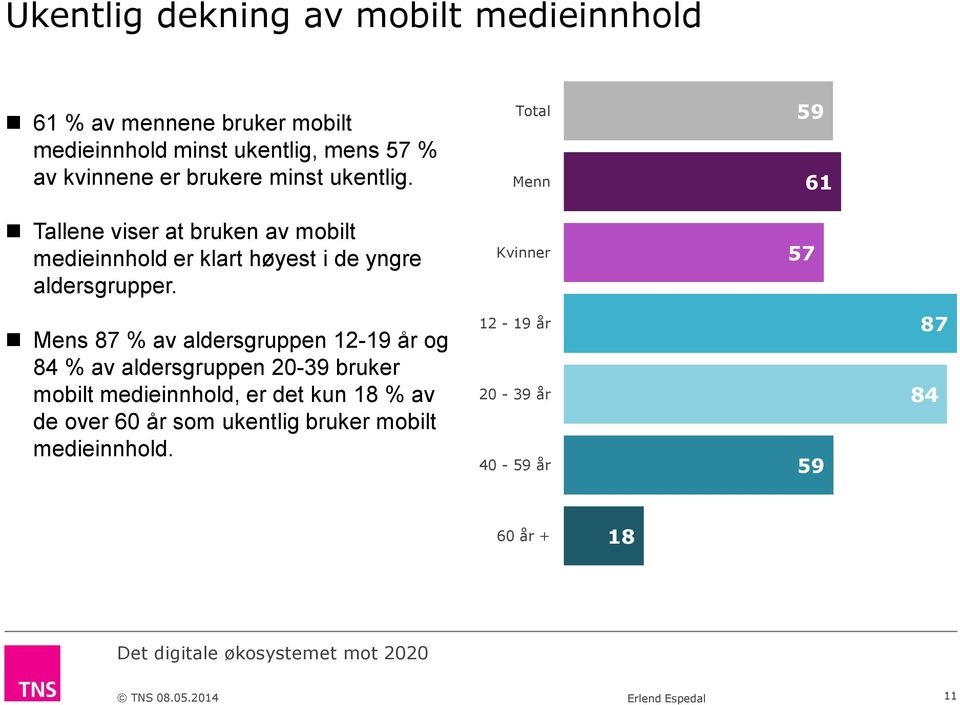 Total Menn 59 61 Tallene viser at bruken av mobilt medieinnhold er klart høyest i de yngre aldersgrupper.