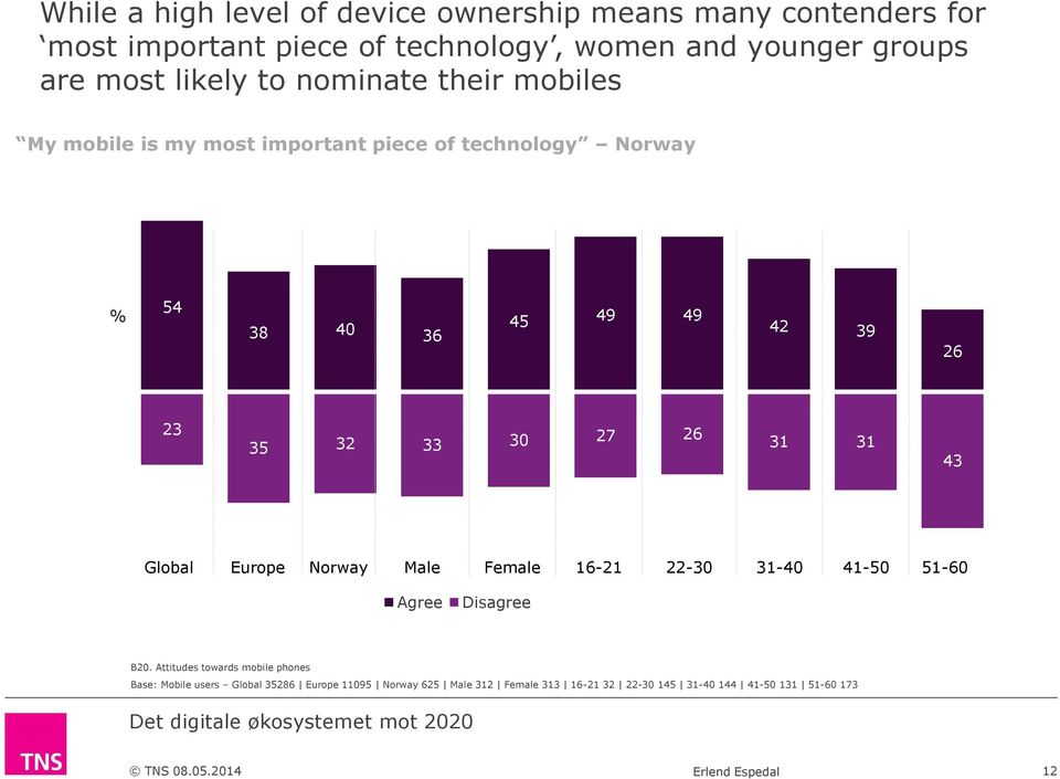 35 32 33 30 27 26 31 31 43 Global Europe Norway Male Female 16-21 22-30 31-40 41-50 51-60 Agree Disagree B20.