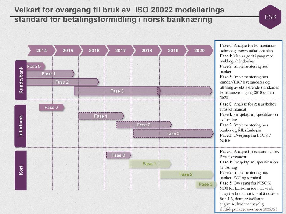 kunder/erp leverandører og utfasing av eksisterende standarder Fortrinnsvis utgang 2018 seinest 2020 Fase 0: Analyse for ressursbehov.