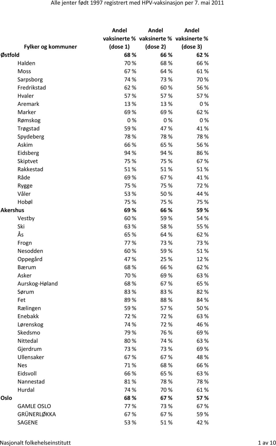 % 86 % Skiptvet 75 % 75 % 67 % Rakkestad 51 % 51 % 51 % Råde 69 % 67 % 41 % Rygge 75 % 75 % 72 % Våler 53 % 50 % 44 % Hobøl 75 % 75 % 75 % Akershus 69 % 66 % 59 % Vestby 60 % 59 % 54 % Ski 63 % 58 %