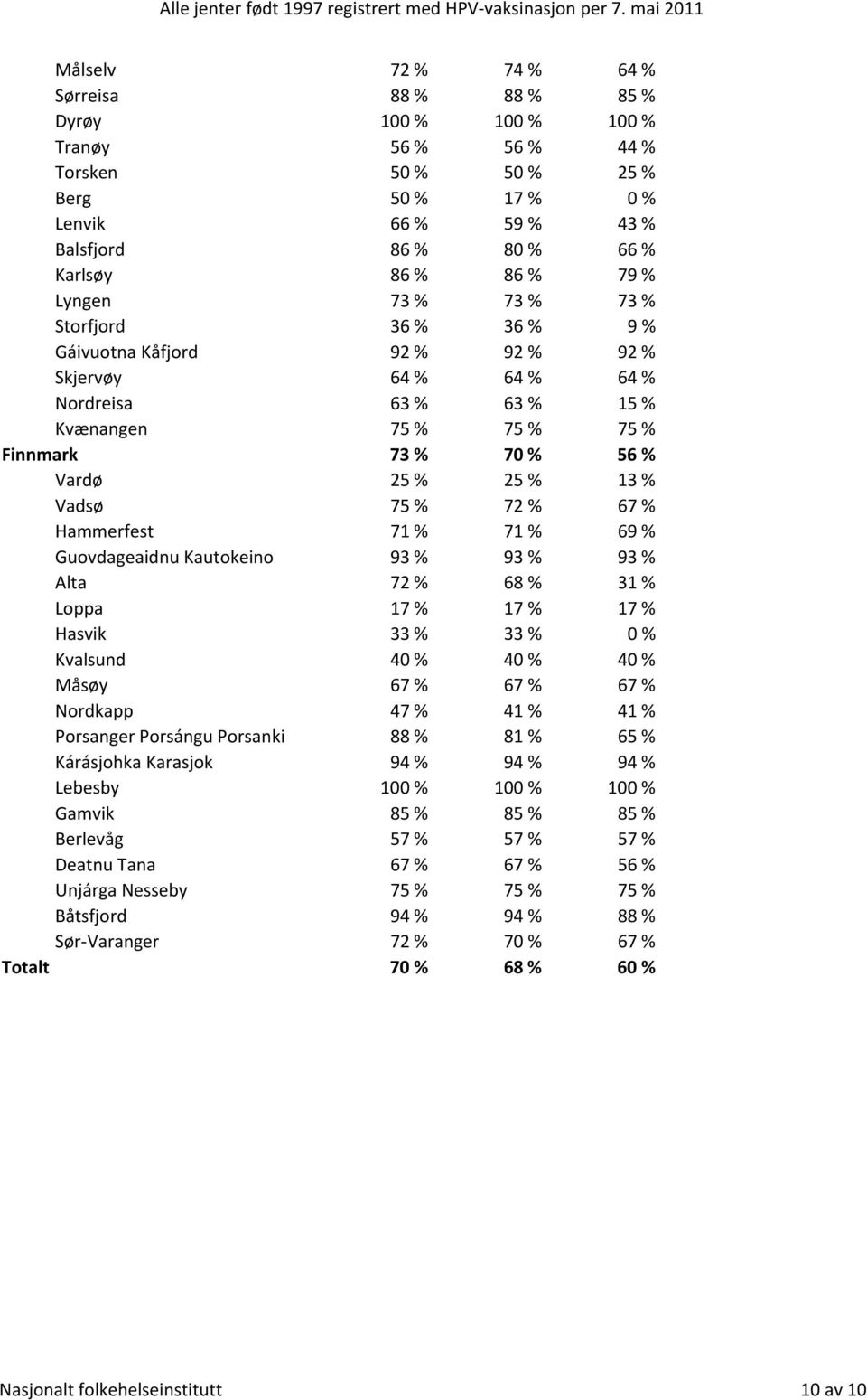 13 % Vadsø 75 % 72 % 67 % Hammerfest 71 % 71 % 69 % Guovdageaidnu Kautokeino 93 % 93 % 93 % Alta 72 % 68 % 31 % Loppa 17 % 17 % 17 % Hasvik 33 % 33 % 0 % Kvalsund 40 % 40 % 40 % Måsøy 67 % 67 % 67 %