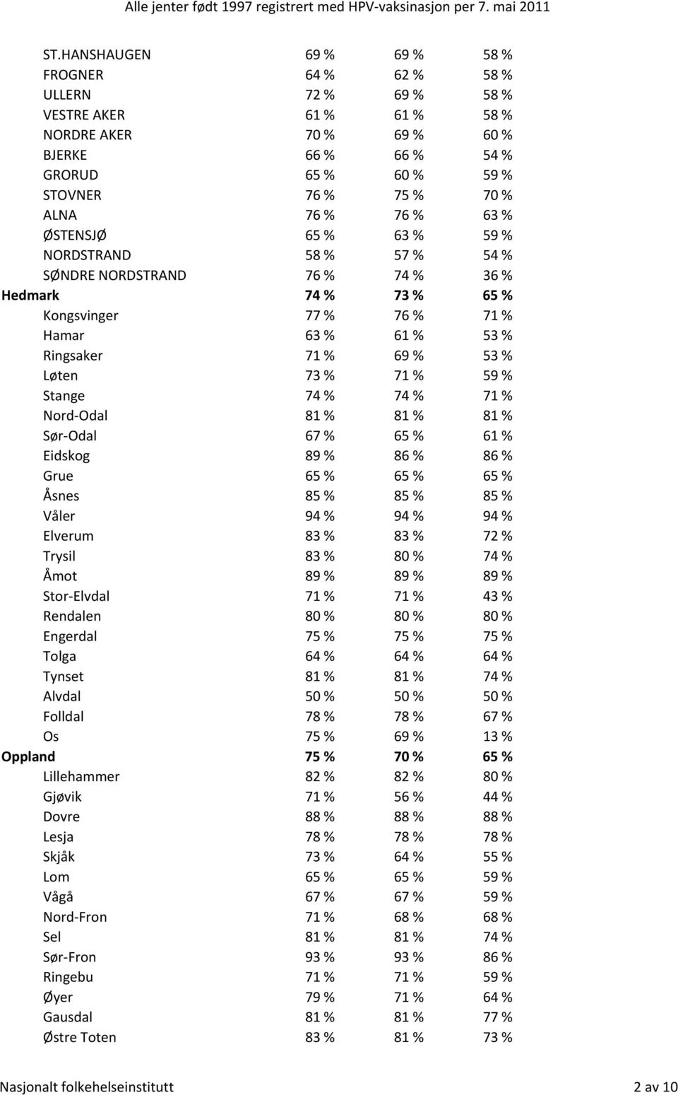 73 % 71 % 59 % Stange 74 % 74 % 71 % Nord-Odal 81 % 81 % 81 % Sør-Odal 67 % 65 % 61 % Eidskog 89 % 86 % 86 % Grue 65 % 65 % 65 % Åsnes 85 % 85 % 85 % Våler 94 % 94 % 94 % Elverum 83 % 83 % 72 %