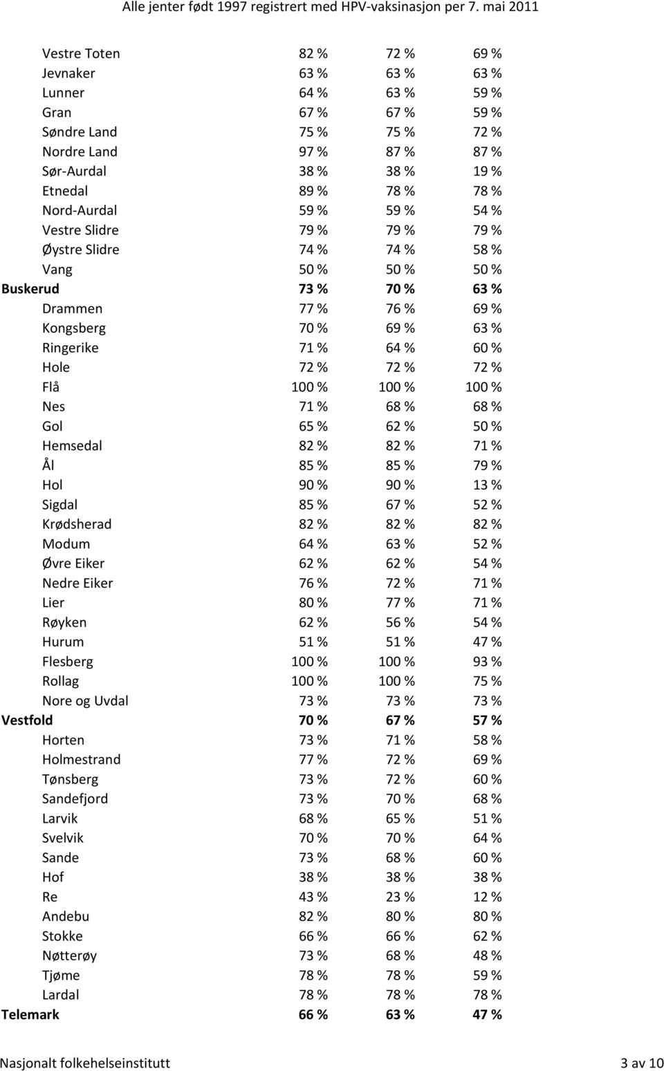 % Hole 72 % 72 % 72 % Flå 100 % 100 % 100 % Nes 71 % 68 % 68 % Gol 65 % 62 % 50 % Hemsedal 82 % 82 % 71 % Ål 85 % 85 % 79 % Hol 90 % 90 % 13 % Sigdal 85 % 67 % 52 % Krødsherad 82 % 82 % 82 % Modum 64