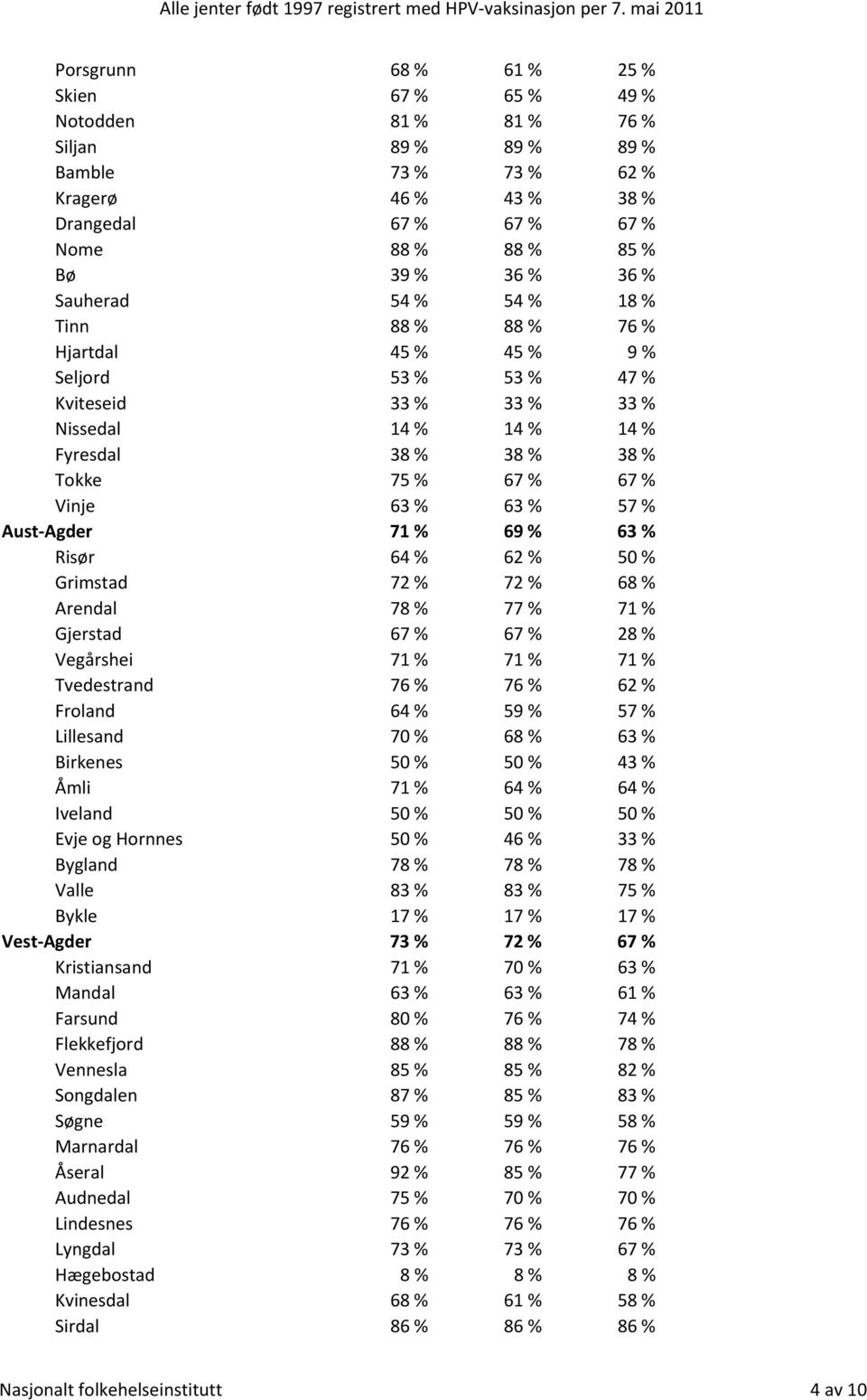 57 % Aust-Agder 71 % 69 % 63 % Risør 64 % 62 % 50 % Grimstad 72 % 72 % 68 % Arendal 78 % 77 % 71 % Gjerstad 67 % 67 % 28 % Vegårshei 71 % 71 % 71 % Tvedestrand 76 % 76 % 62 % Froland 64 % 59 % 57 %