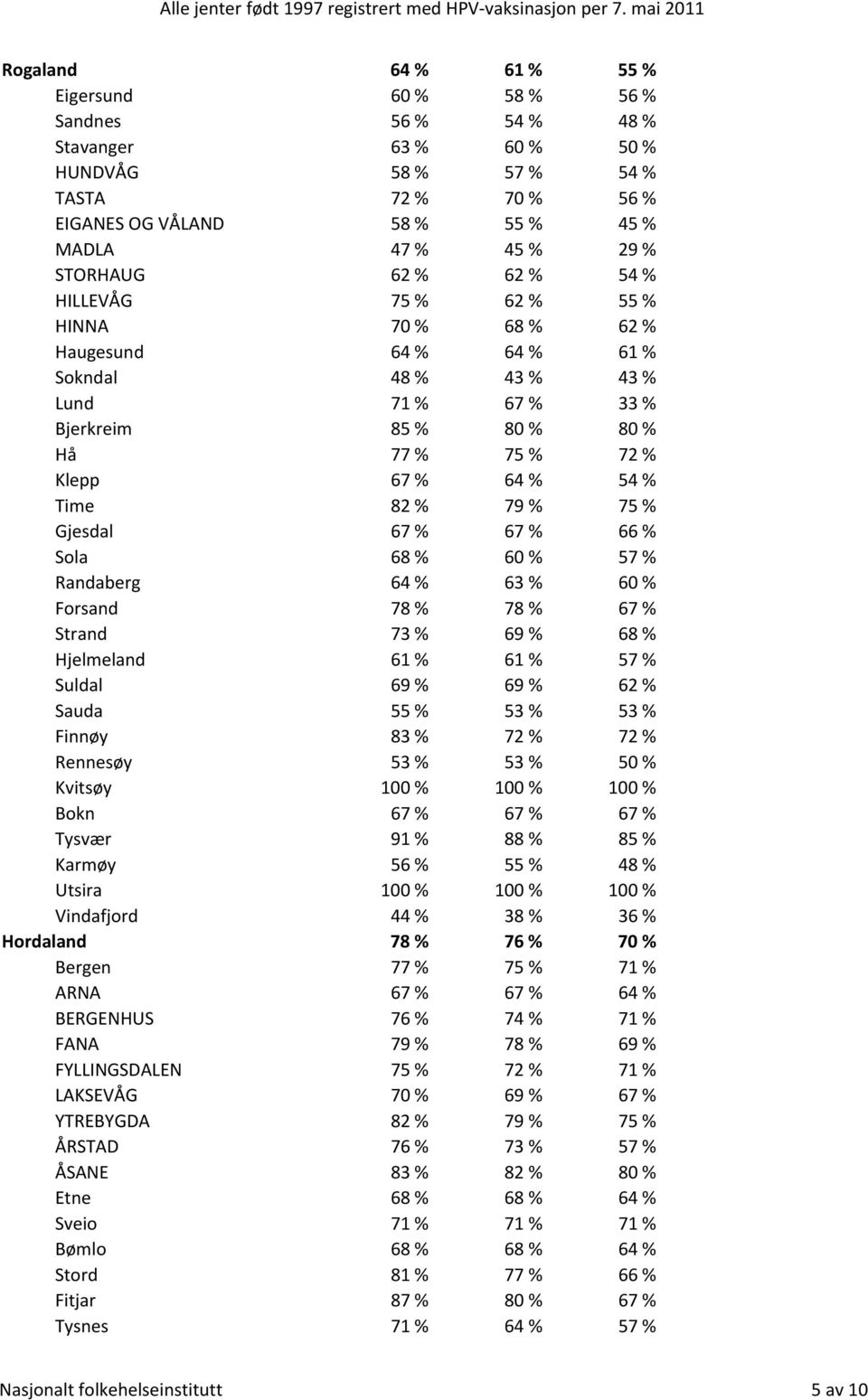 % Time 82 % 79 % 75 % Gjesdal 67 % 67 % 66 % Sola 68 % 60 % 57 % Randaberg 64 % 63 % 60 % Forsand 78 % 78 % 67 % Strand 73 % 69 % 68 % Hjelmeland 61 % 61 % 57 % Suldal 69 % 69 % 62 % Sauda 55 % 53 %