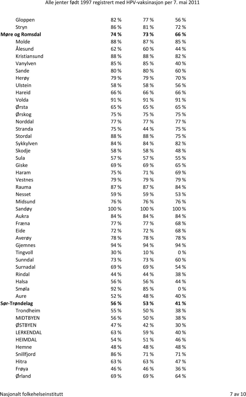 Sykkylven 84 % 84 % 82 % Skodje 58 % 58 % 48 % Sula 57 % 57 % 55 % Giske 69 % 69 % 65 % Haram 75 % 71 % 69 % Vestnes 79 % 79 % 79 % Rauma 87 % 87 % 84 % Nesset 59 % 59 % 53 % Midsund 76 % 76 % 76 %