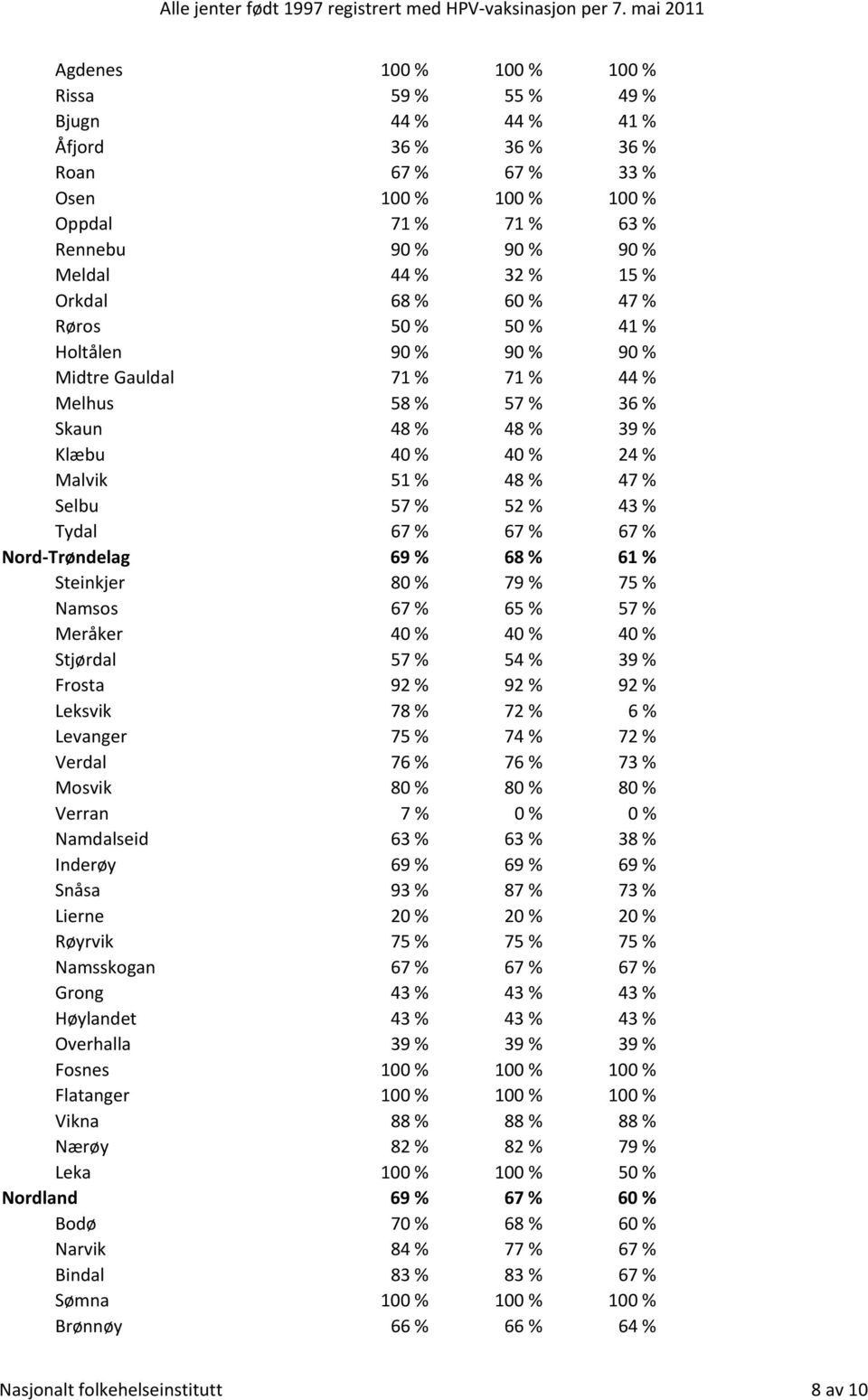 43 % Tydal 67 % 67 % 67 % Nord-Trøndelag 69 % 68 % 61 % Steinkjer 80 % 79 % 75 % Namsos 67 % 65 % 57 % Meråker 40 % 40 % 40 % Stjørdal 57 % 54 % 39 % Frosta 92 % 92 % 92 % Leksvik 78 % 72 % 6 %