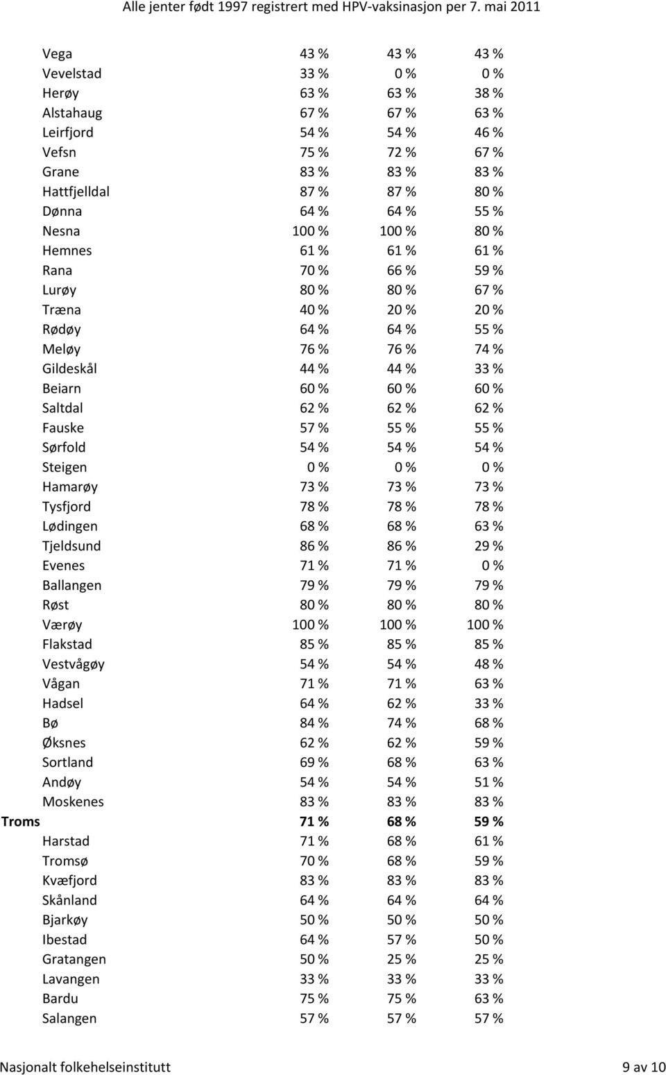 % Saltdal 62 % 62 % 62 % Fauske 57 % 55 % 55 % Sørfold 54 % 54 % 54 % Steigen 0 % 0 % 0 % Hamarøy 73 % 73 % 73 % Tysfjord 78 % 78 % 78 % Lødingen 68 % 68 % 63 % Tjeldsund 86 % 86 % 29 % Evenes 71 %