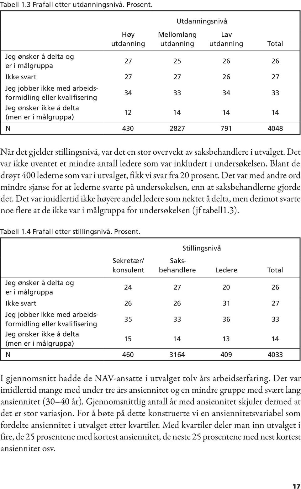 Jeg ønsker ikke å delta (men er i målgruppa) 34 33 34 33 12 14 14 14 N 430 2827 791 4048 Når det gjelder stillingsnivå, var det en stor overvekt av saksbehandlere i utvalget.