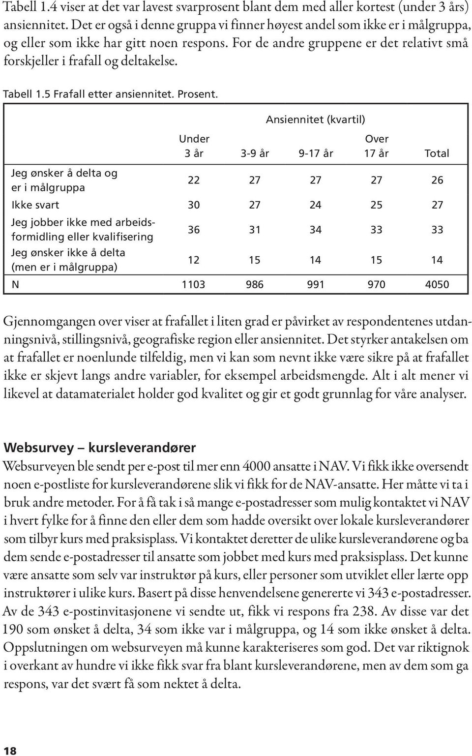 Tabell 1.5 Frafall etter ansiennitet. Prosent.