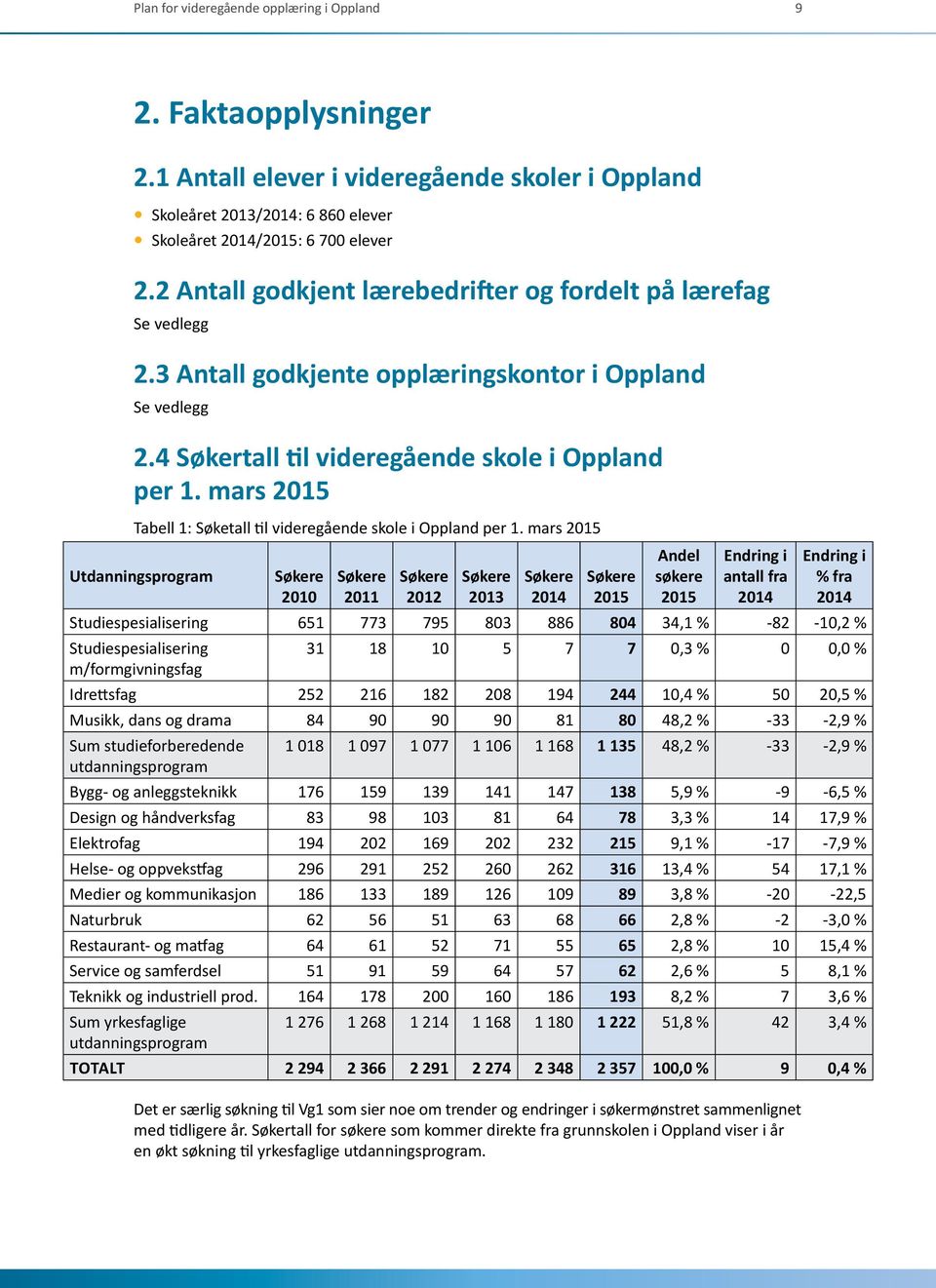 mars 2015 Tabell 1: Søketall til videregående skole i Oppland per 1.