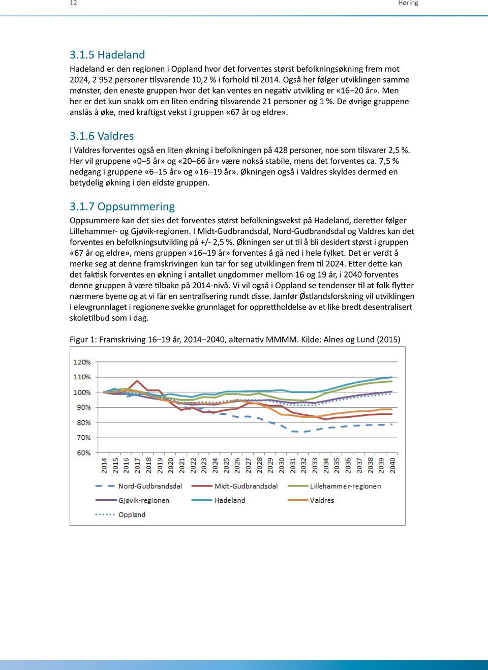 De øvrige gruppene anslås å øke, med kraftigst vekst i gruppen «67 år og eldre». 3.1.6 Valdres I Valdres forventes også en liten økning i befolkningen på 428 personer, noe som tilsvarer 2,5 %.