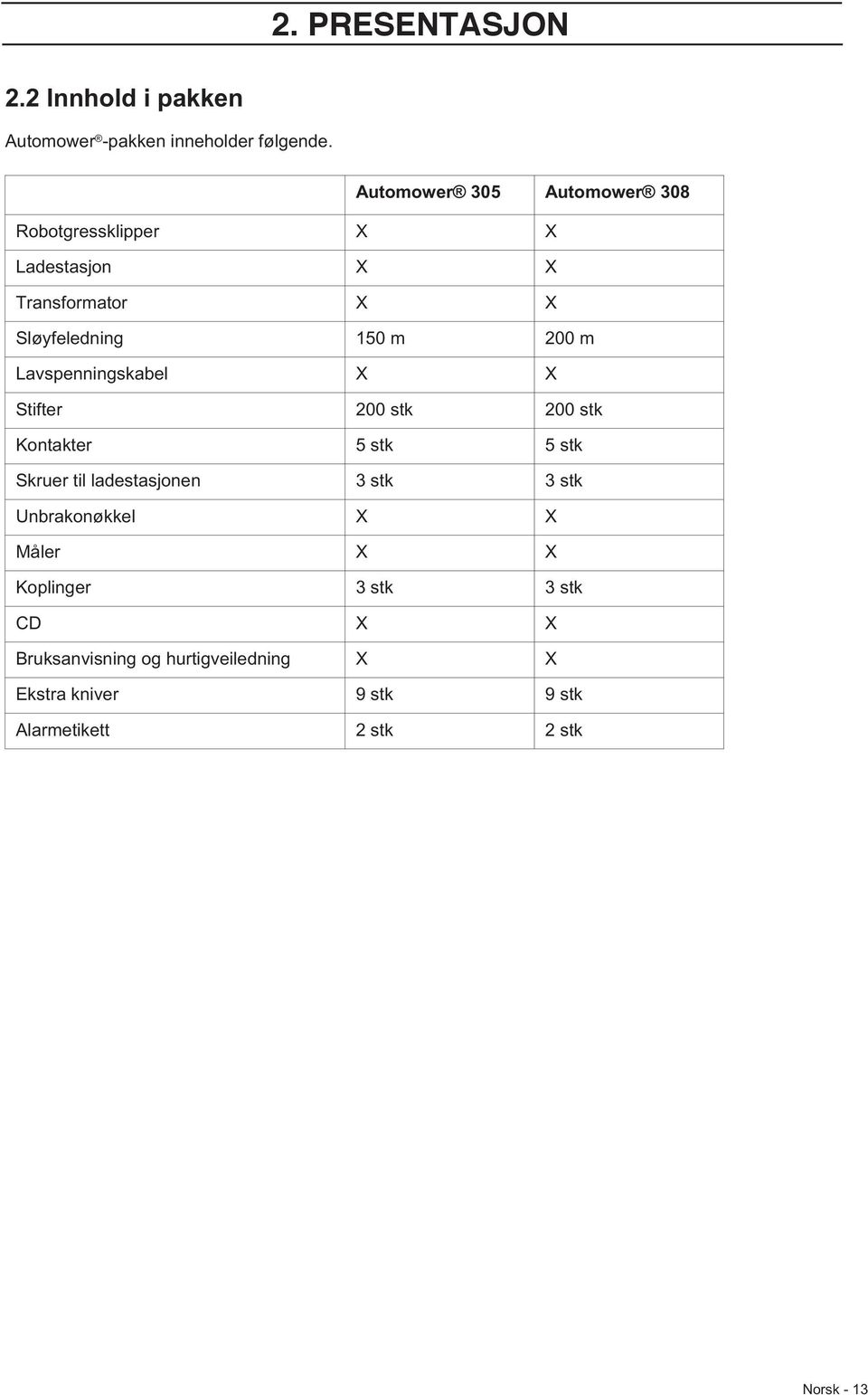 Lavspenningskabel X X Stifter 200 stk 200 stk Kontakter 5 stk 5 stk Skruer til ladestasjonen 3 stk 3 stk