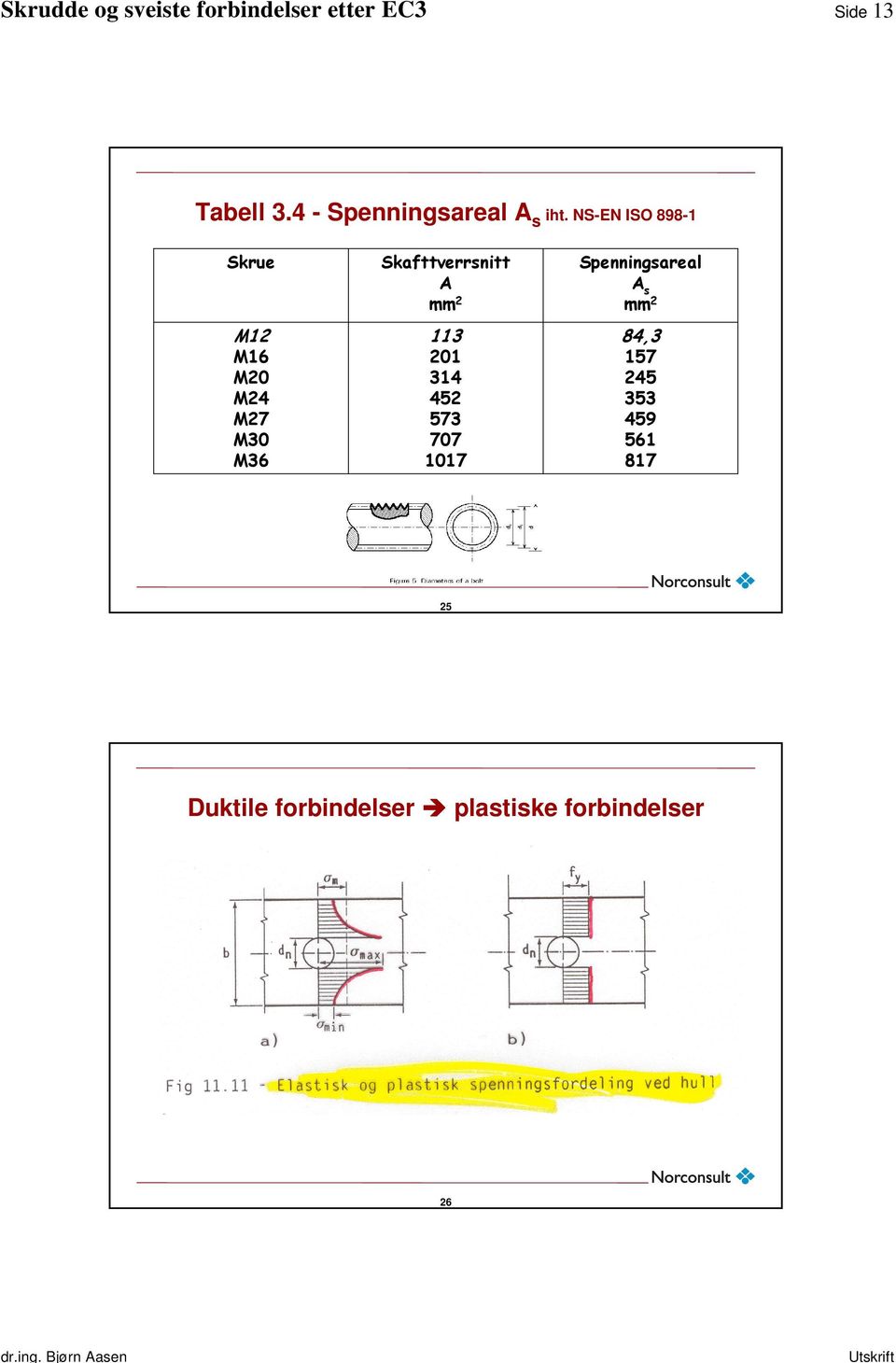 Skafttverrsnitt A mm 2 113 201 314 452 573 707 1017