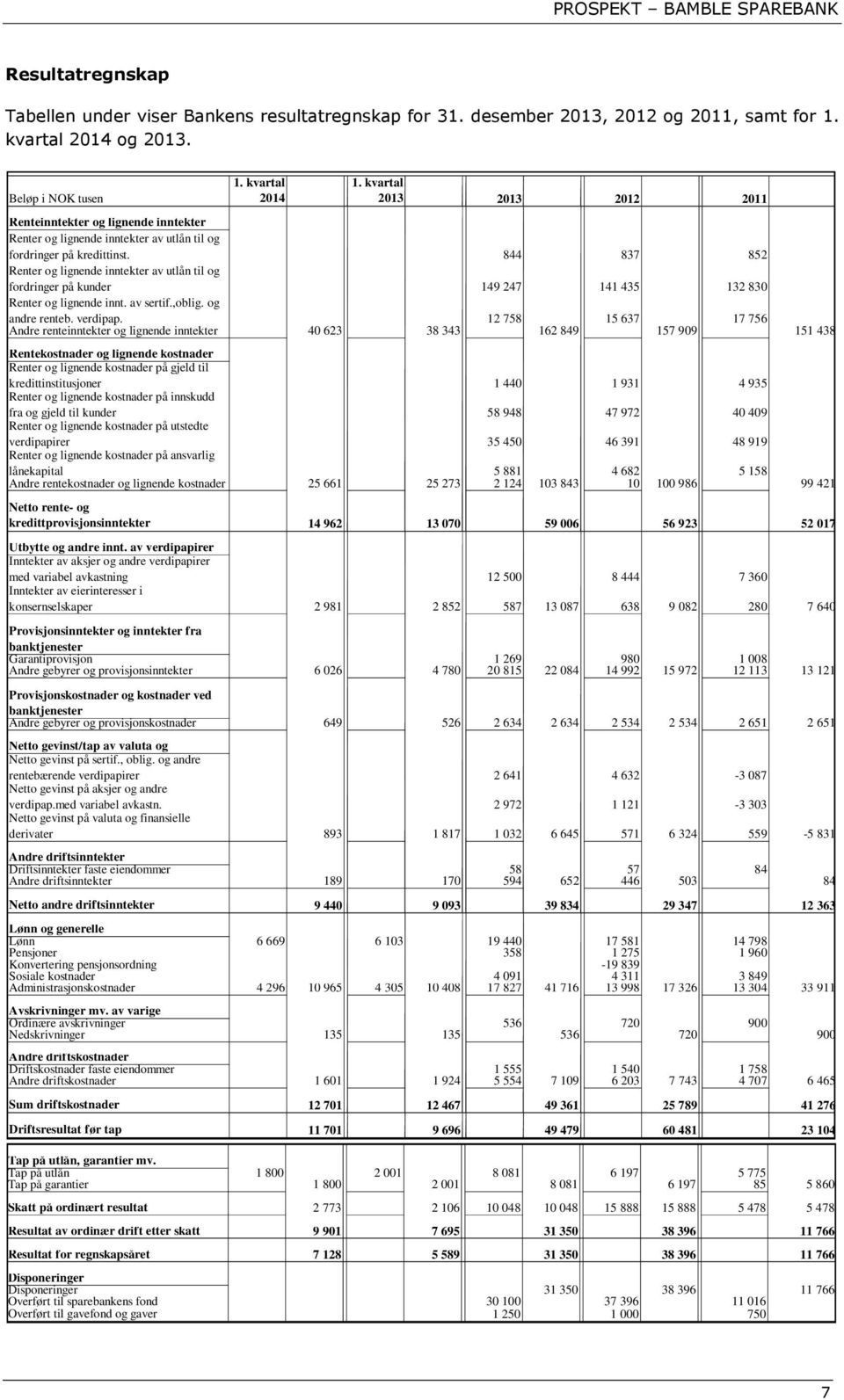 844 837 852 Renter og lignende inntekter av utlån til og fordringer på kunder 149 247 141 435 132 830 Renter og lignende innt. av sertif.,oblig. og andre renteb. verdipap.