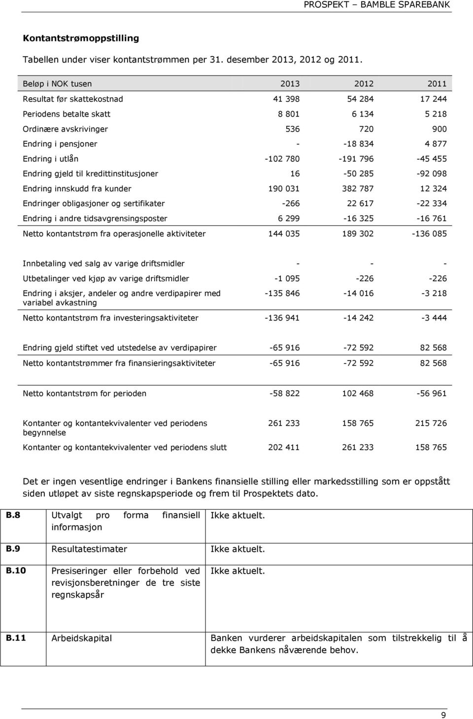 Endring i utlån -102 780-191 796-45 455 Endring gjeld til kredittinstitusjoner 16-50 285-92 098 Endring innskudd fra kunder 190 031 382 787 12 324 Endringer obligasjoner og sertifikater -266 22