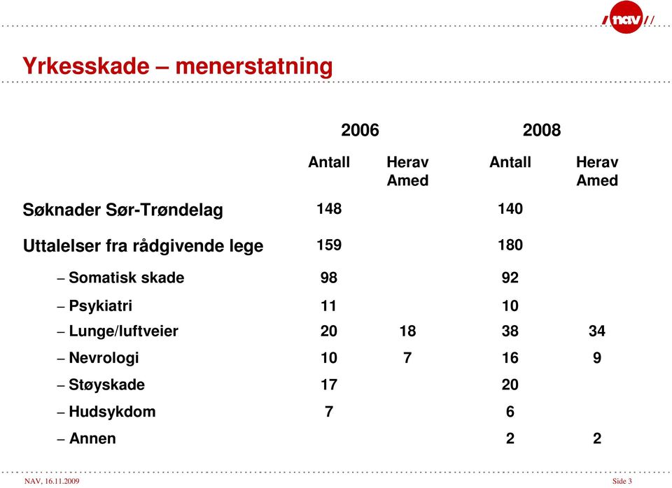 Somatisk skade 98 92 Psykiatri 11 10 Lunge/luftveier 20 18 38 34