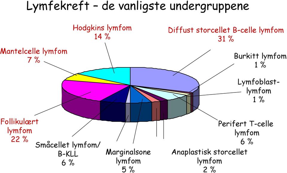 Lymfoblastlymfom 1 % Follikulært lymfom 22 % Småcellet lymfom/ B-KLL 6 %