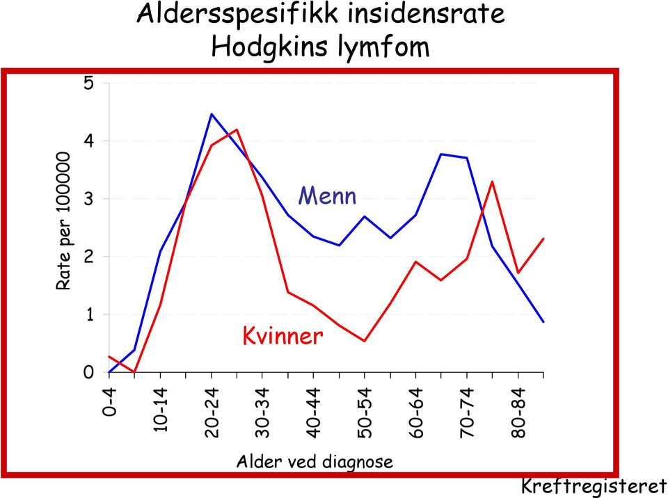 insidensrate Hodgkins lymfom Menn Kvinner