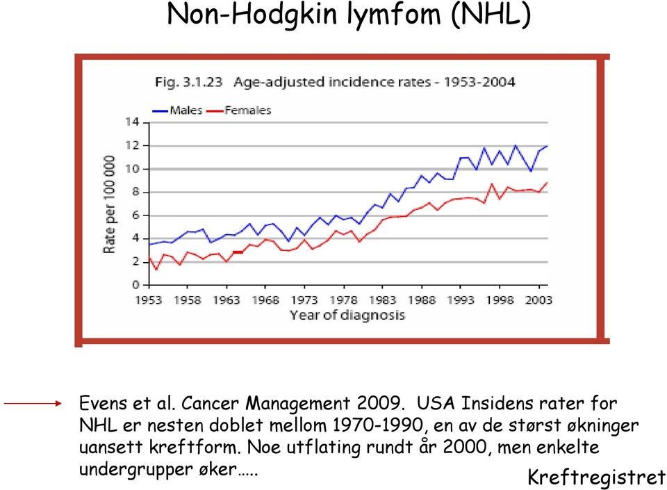 1970-1990, en av de størst økninger uansett kreftform.