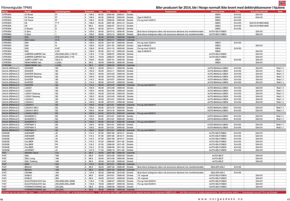 00 2002-07 2014-10 Direkte OBDII S1A103 S3A101/S180014805 CITROEN C-Elysee D 4 108.0 65.00 2012-11 0000-00 Direkte OBDII S1A103 CITROEN C-Zero 1 4 100.0 56.
