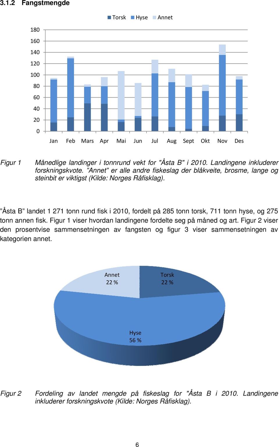 Åsta B landet 1 271 tonn rund fisk i 2010, fordelt på 285 tonn torsk, 711 tonn hyse, og 275 tonn annen fisk. Figur 1 viser hvordan landingene fordelte seg på måned og art.