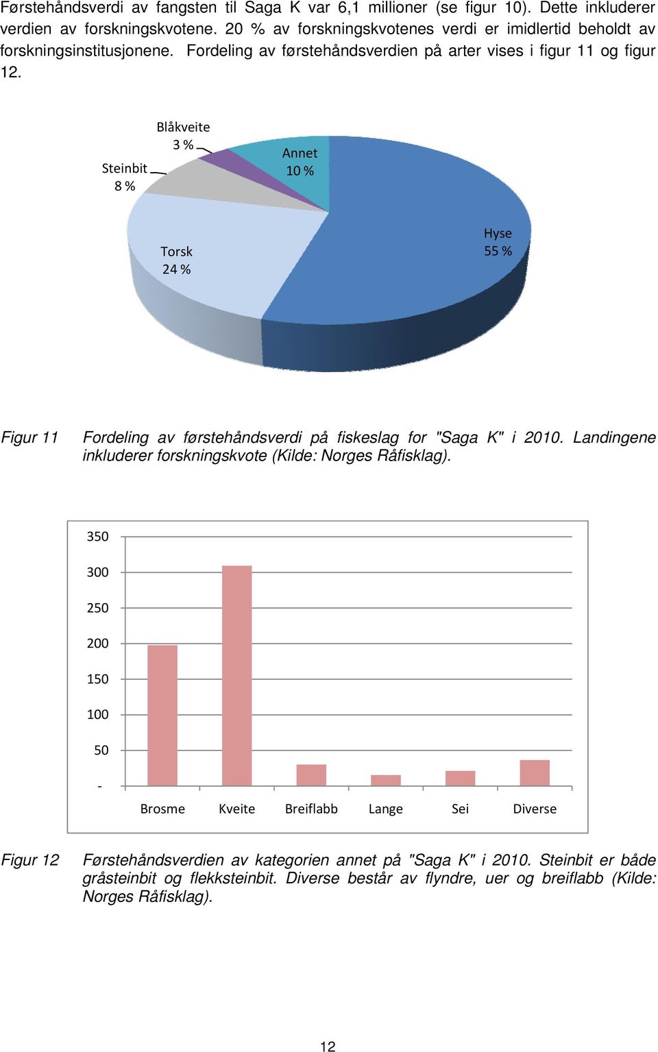 Steinbit 8 % Blåkveite 3 % Annet 10 % Torsk 24 % Hyse 55 % Figur 11 Fordeling av førstehåndsverdi på fiskeslag for "Saga K" i 2010.