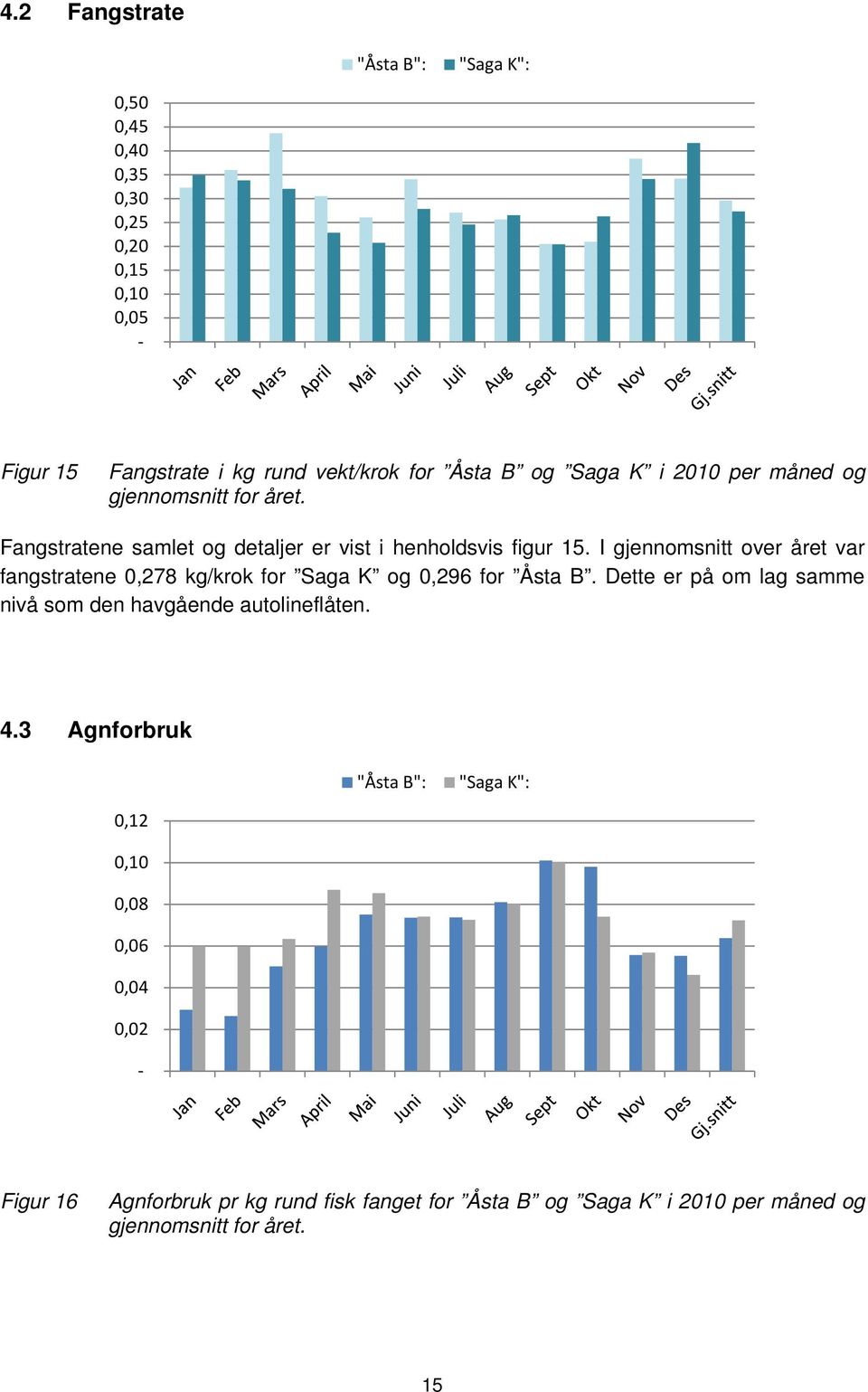 I gjennomsnitt over året var fangstratene 0,278 kg/krok for Saga K og 0,296 for Åsta B.