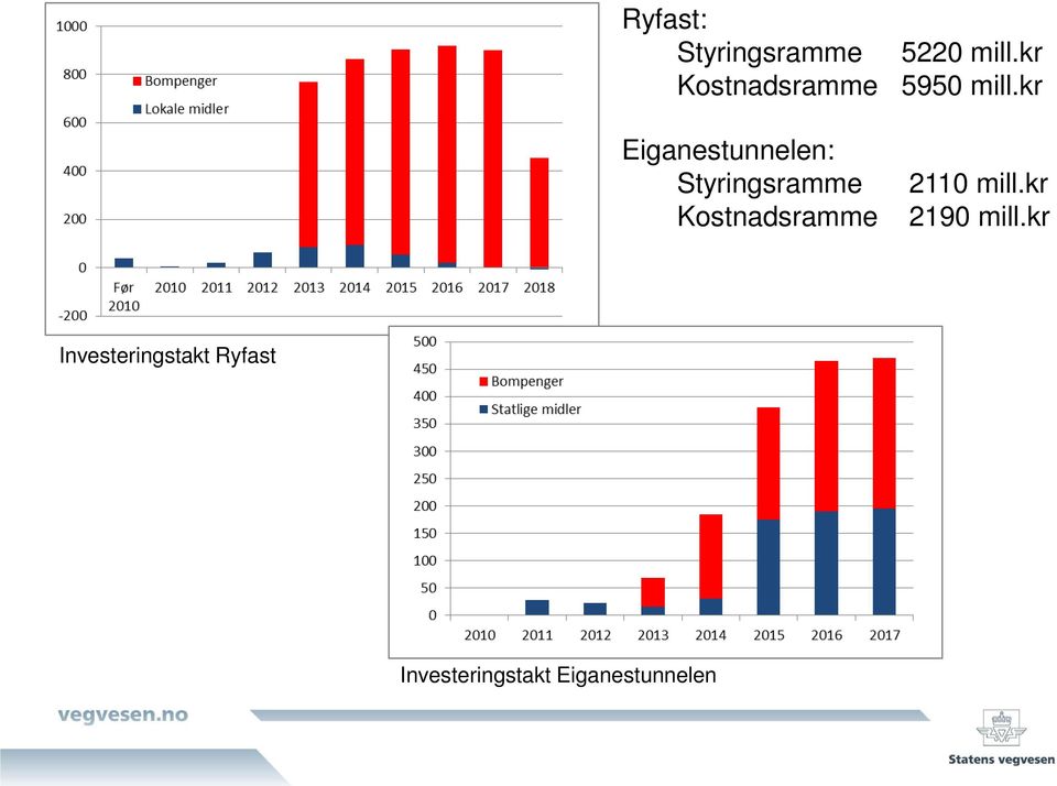 kr Eiganestunnelen: Styringsramme Kostnadsramme