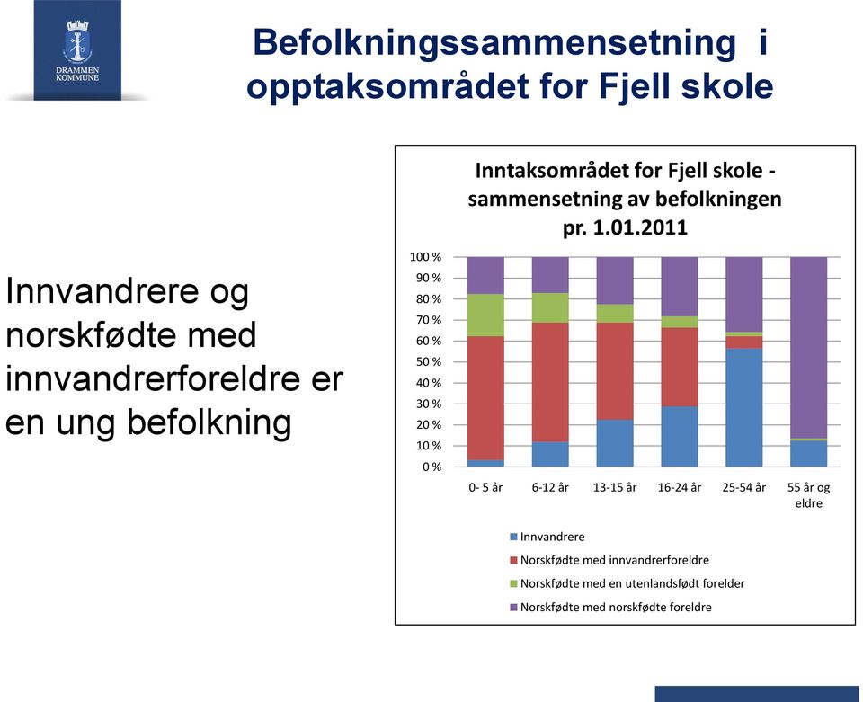 sammensetning av befolkningen pr. 1.01.