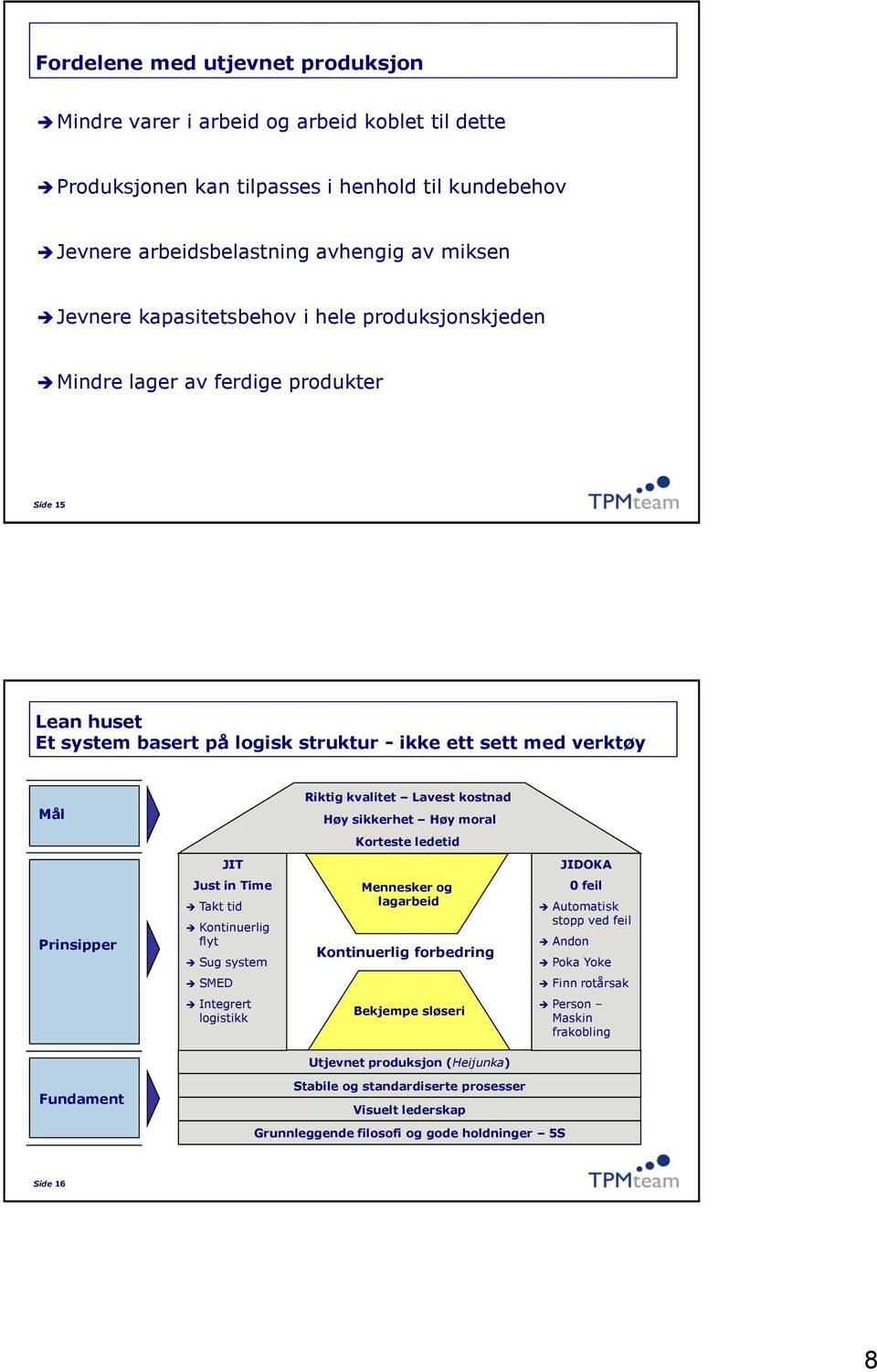 sikkerhet Høy moral Korteste ledetid JIT JIDOKA Prinsipper Just in Time Takt tid Kontinuerlig flyt Sug system Mennesker og lagarbeid Kontinuerlig forbedring 0 feil Automatisk stopp ved feil Andon