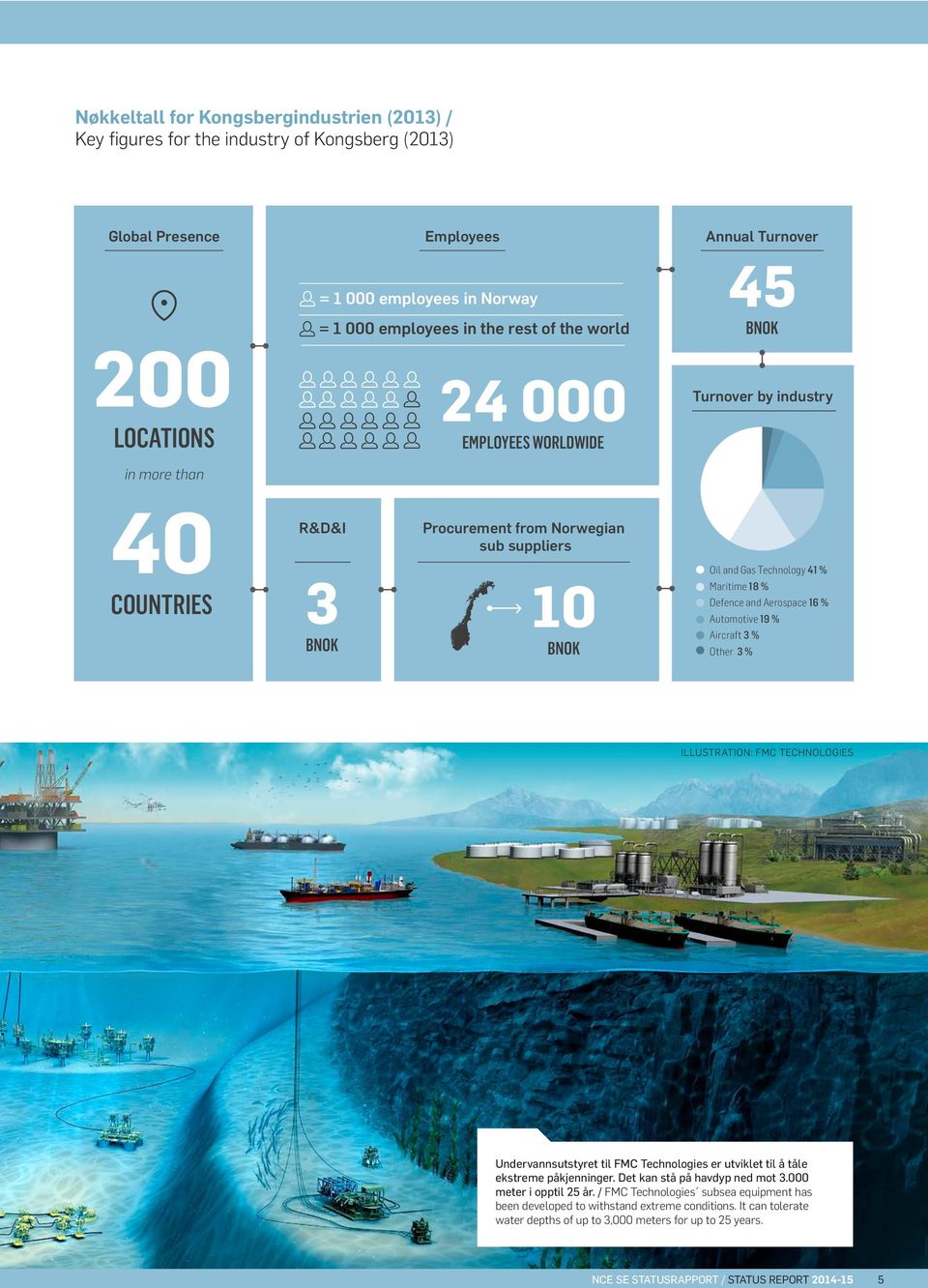 Maritime 18 % Defence and Aerospace 16 % Automotive 19 % Aircraft 3 % Other 3 % ILLUSTRATION: FMC TECHNOLOGIES Undervannsutstyret til FMC Technologies er utviklet til å tåle ekstreme påkjenninger.