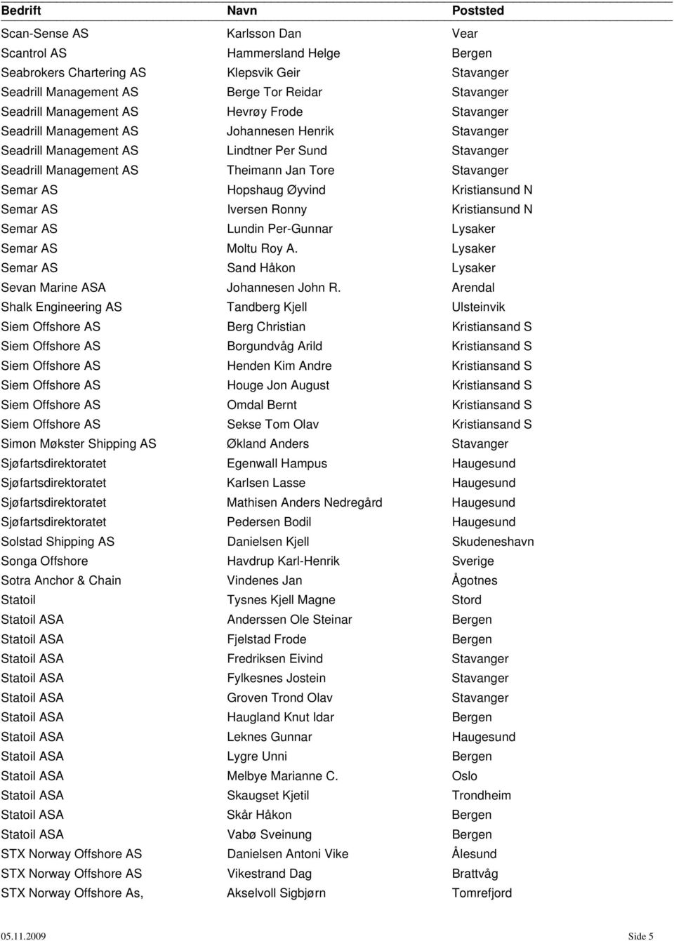 Kristiansund N Semar AS Iversen Ronny Kristiansund N Semar AS Lundin Per-Gunnar Lysaker Semar AS Moltu Roy A. Lysaker Semar AS Sand Håkon Lysaker Sevan Marine ASA Johannesen John R.