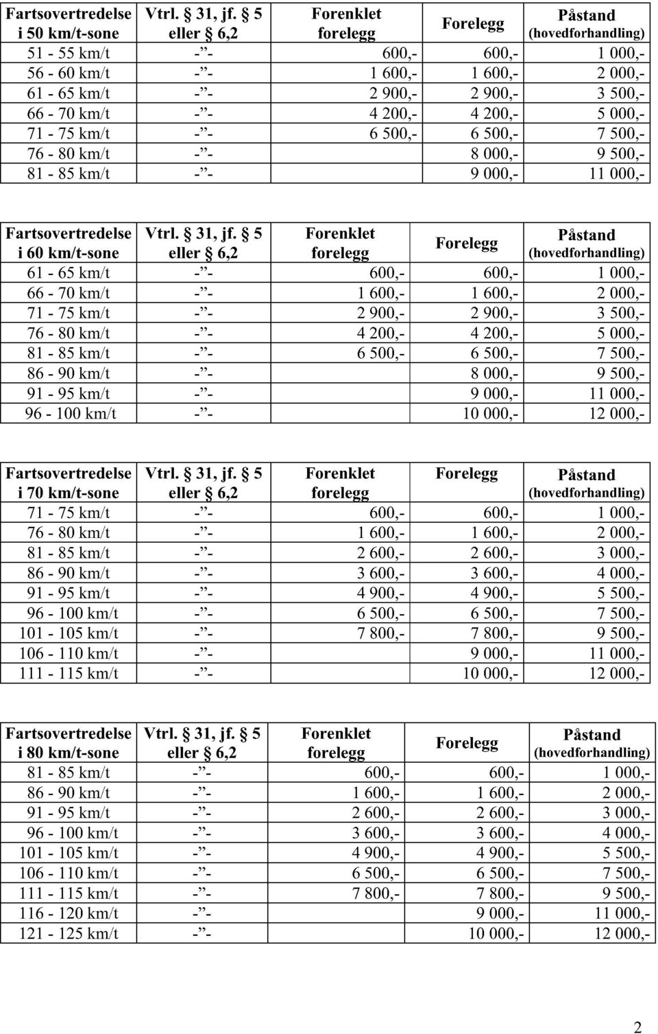 71-75 km/t 76-80 km/t 81-85 km/t 86-90 km/t 91-95 km/t 96-100 km/t Vtrl. 31, jf.