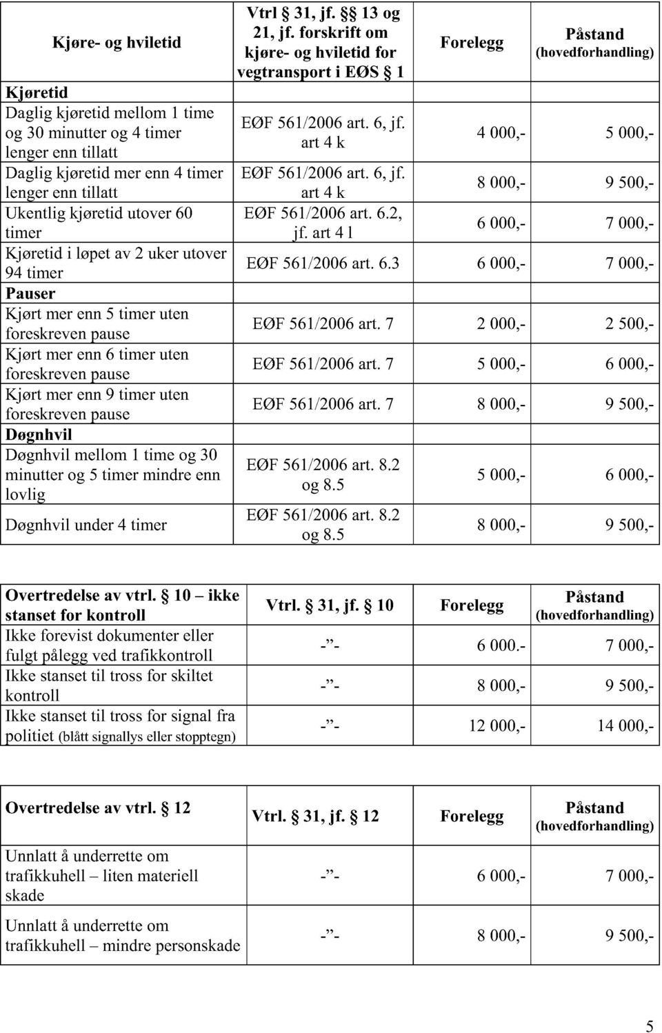 time og 30 minutter og 5 timer mindre enn lovli Døgnhvil under 4 timer Vtrl 31, jf. 13 og 21, jf. forskrift om kjøre- og hviletid for ve trans ort i EØS 1 EØF 561/2006 art. 6, jf.