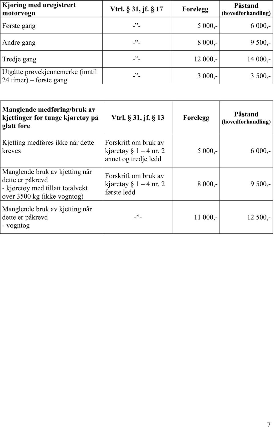 medføring/bruk av kjettinger for tunge kjøretøy på glatt føre Vtrl. 31, jf.