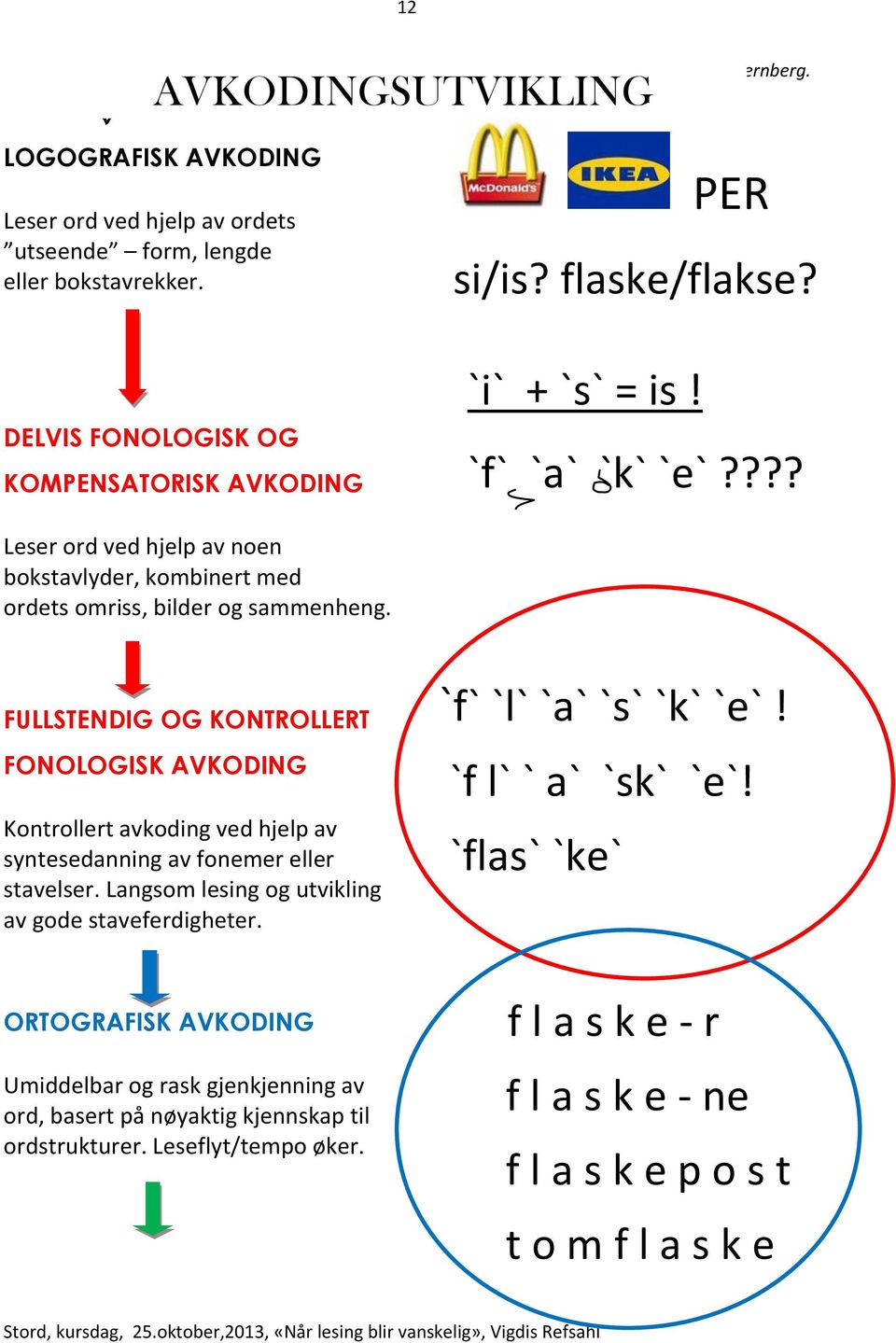 FULLSTENDIG OG KONTROLLERT FONOLOGISK AVKODING Kontrollert avkoding ved hjelp av syntesedanning av fonemer eller stavelser. Langsom lesing og utvikling av gode staveferdigheter.