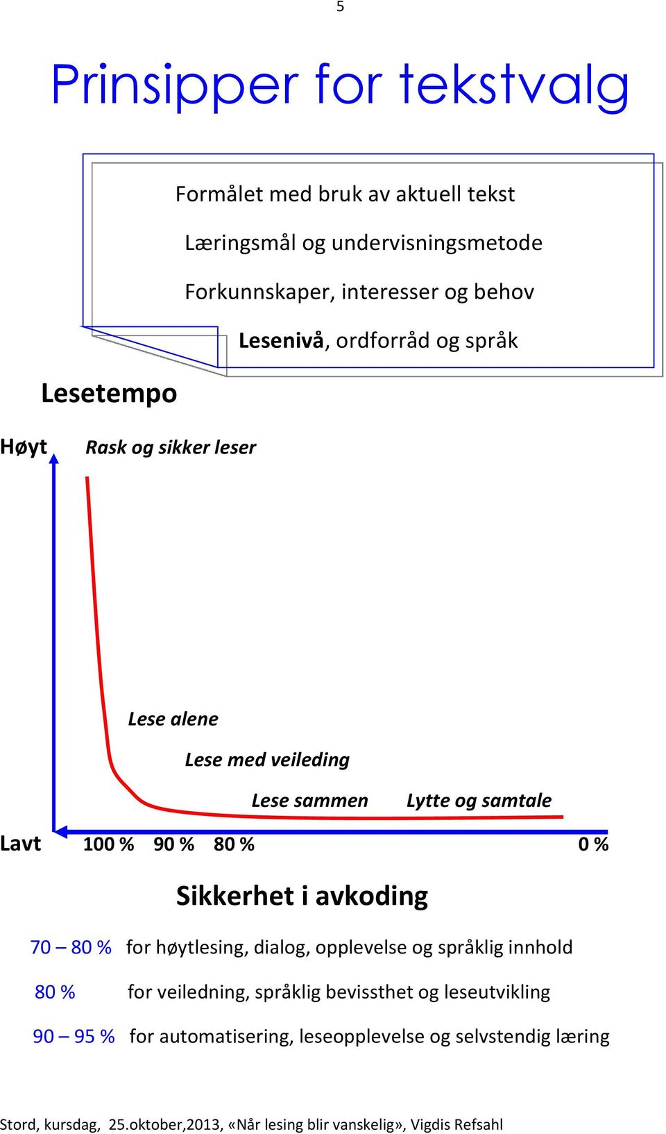 Lytte og samtale Lavt 100 % 90 % 80 % 0 % Sikkerhet i avkoding 70 80 % for høytlesing, dialog, opplevelse og språklig