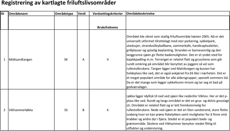 Nå er det universelt utformet tilrettelagt med stor parkering, sykkelpark, utedusjer, strandvolleyballbane, sommerkafe, handicaptoaletter, grillplasser og spiselig beplanting.