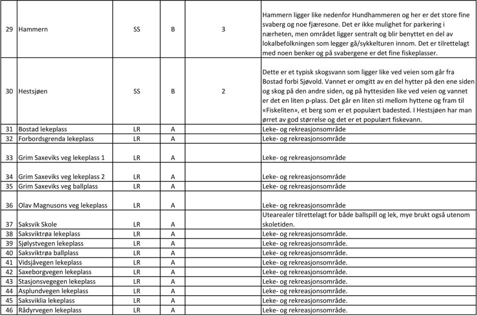 Det er tilrettelagt med noen benker og på svabergene er det fine fiskeplasser. 30 Hestsjøen SS B 2 Dette er et typisk skogsvann som ligger like ved veien som går fra Bostad forbi Sjøvold.