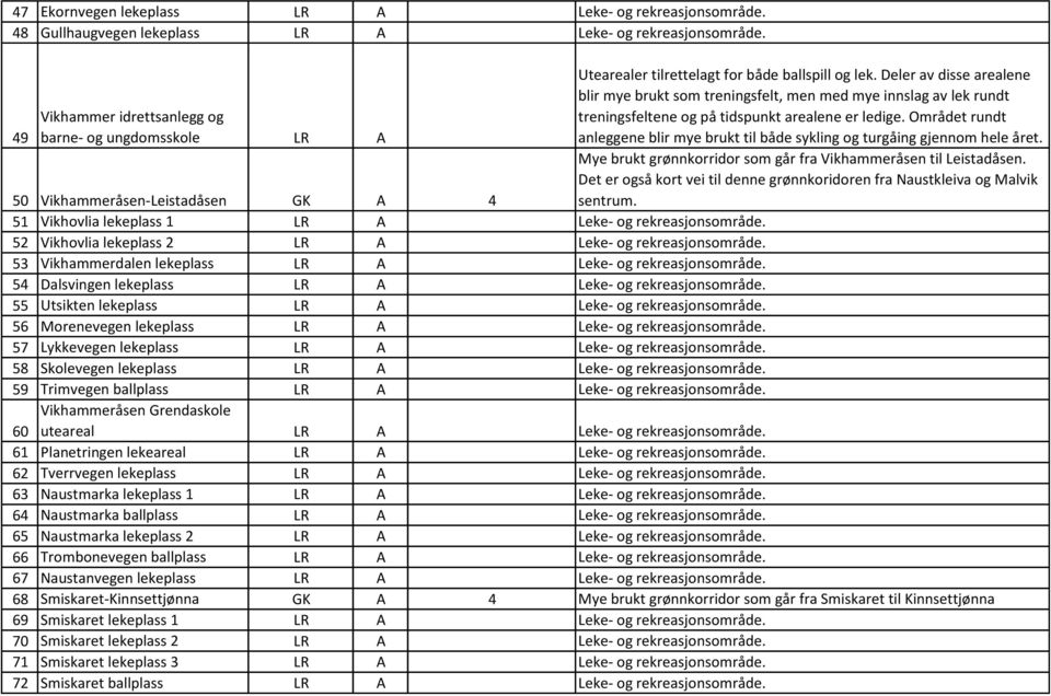 52 Vikhovlia lekeplass 2 LR A Leke- og rekreasjonsområde. 53 Vikhammerdalen lekeplass LR A Leke- og rekreasjonsområde. 54 Dalsvingen lekeplass LR A Leke- og rekreasjonsområde.