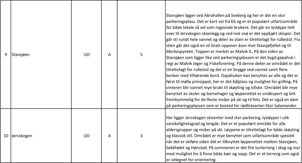 Det går sti rundt hele vannet og deler av stien er tilrettelagt for rullestol. Fra stien går det også en sti bratt oppover åsen mot Stavsjøfjellet og til Merkespynten. Toppen er merket av Malvik IL.