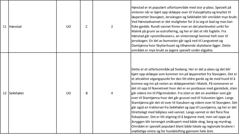 Ved Hønstadvannet er det muligheter for å ta seg et bad og man kan fiske gjedde. Rundt vannet finner man en del plantevekst unikt for Malvik på grunn av eutrofiering, og her er det et rikt fugleliv.