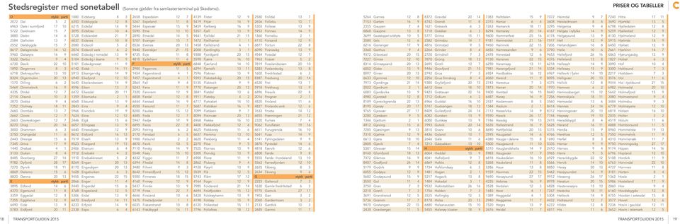 Davik 22 10 1892 Degernes 8 3 6718 Deknepollen 13 10 8324 Digermulen 20 13 1570 Dilling 6 2 5464 Dimmelsvik 16 9 4335 Dirdal 12 7 2114 Disenå 10 3 2870 Dokka 9 4 7252 Dolmøy 18 11 2660 Dombås 13 7