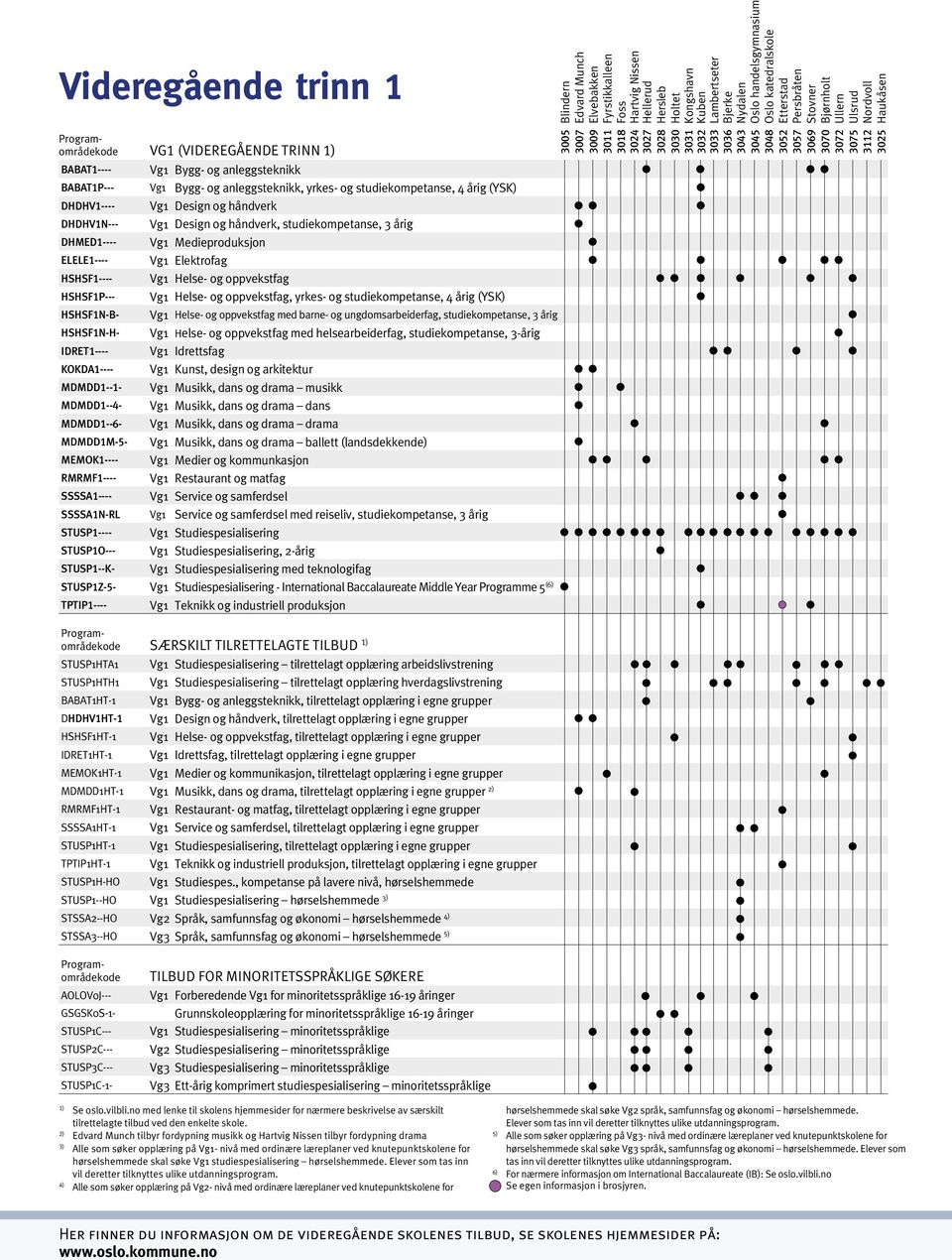 studiekompetanse, 4 årig (YSK) DHDHV1---- Vg1 Design og håndverk DHDHV1N--- Vg1 Design og håndverk, studiekompetanse, 3 årig DHMED1---- Vg1 Medieproduksjon ELELE1---- Vg1 Elektrofag HSHSF1---- Vg1